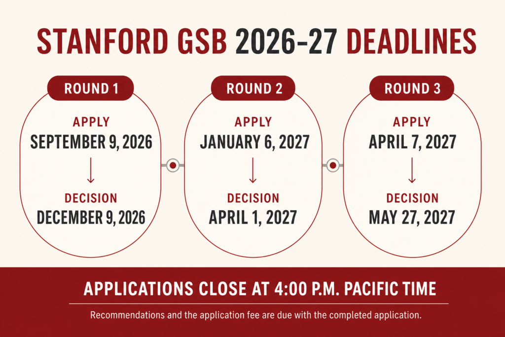 Stanford GSB 2026–27 application deadlines: Round 1 is due September 9, 2026, with decisions December 9; Round 2 is due January 6, 2027, with decisions April 1; and Round 3 is due April 7, 2027, with decisions May 27. Applications close at 4:00 p.m. Pacific Time.