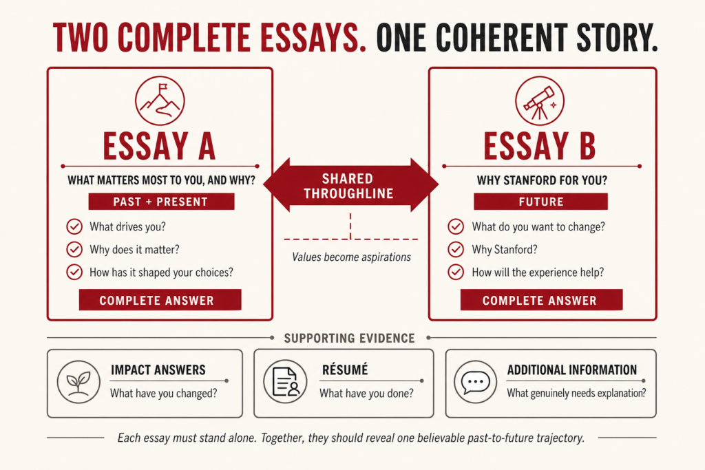 Diagram showing two complete but complementary Stanford essays. Essay A explains what matters most, why it matters, and how it has shaped the applicant’s past and present choices. Essay B explains the applicant’s future aspirations, why Stanford, and how the experience will help. A shared throughline connects the essays as values become aspirations. Impact answers, the résumé, and additional information provide supporting evidence.